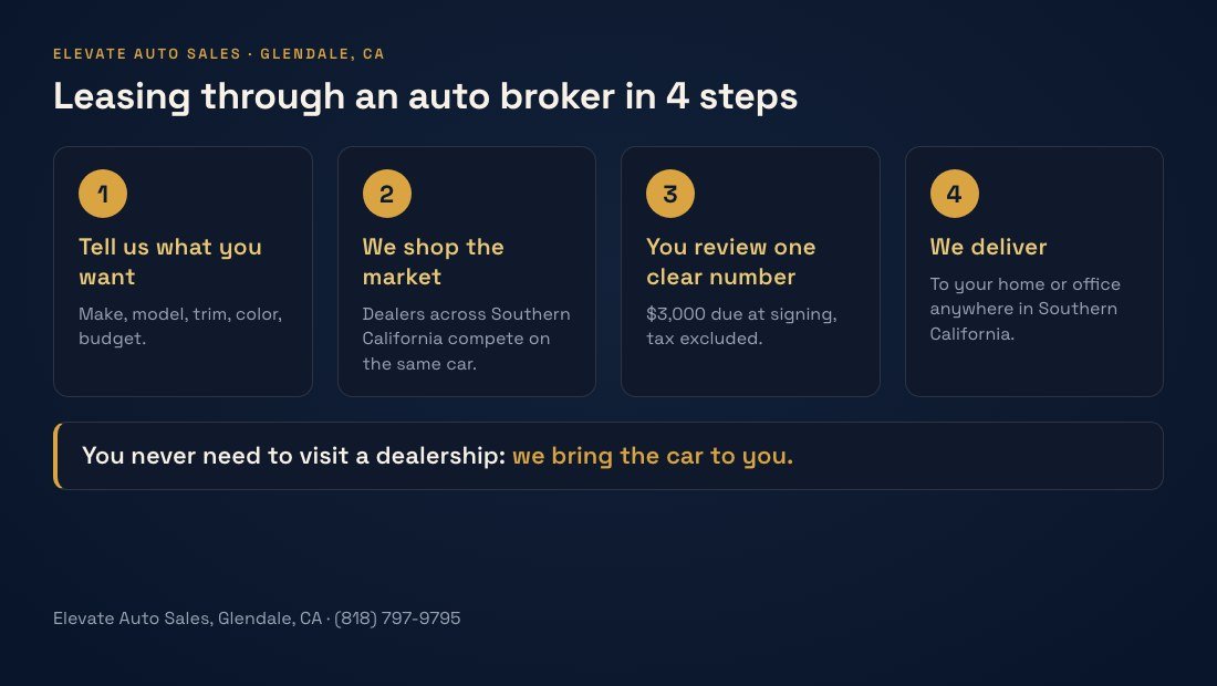 Four steps to lease through an auto broker in Los Angeles: tell us, we shop, you approve, we deliver