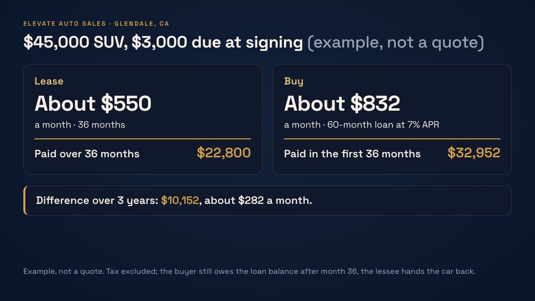 Example lease vs buy math on a $45,000 SUV: $22,800 over 36 months leasing vs $32,952 financing