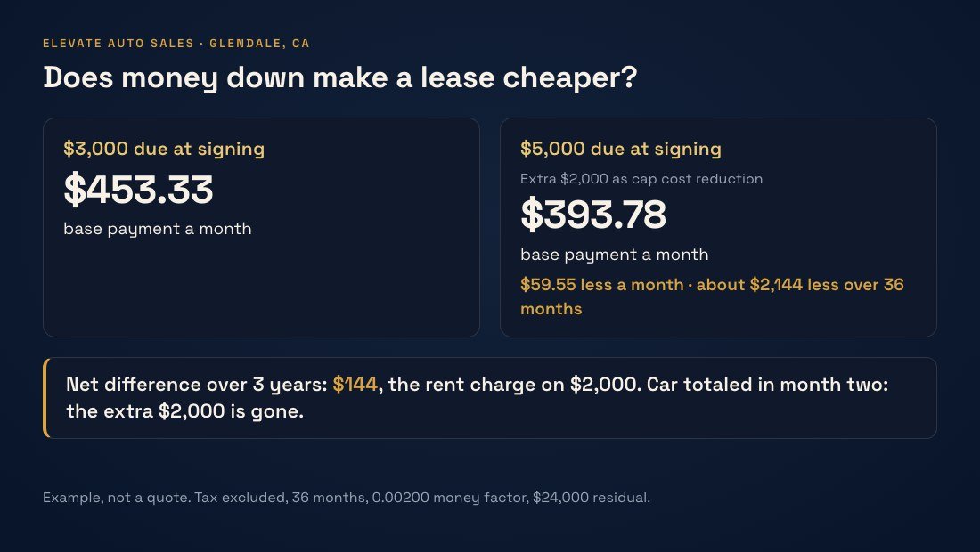 Comparison of $3,000 versus $5,000 due at signing: payment drops $59.55 a month, $144 net over three years