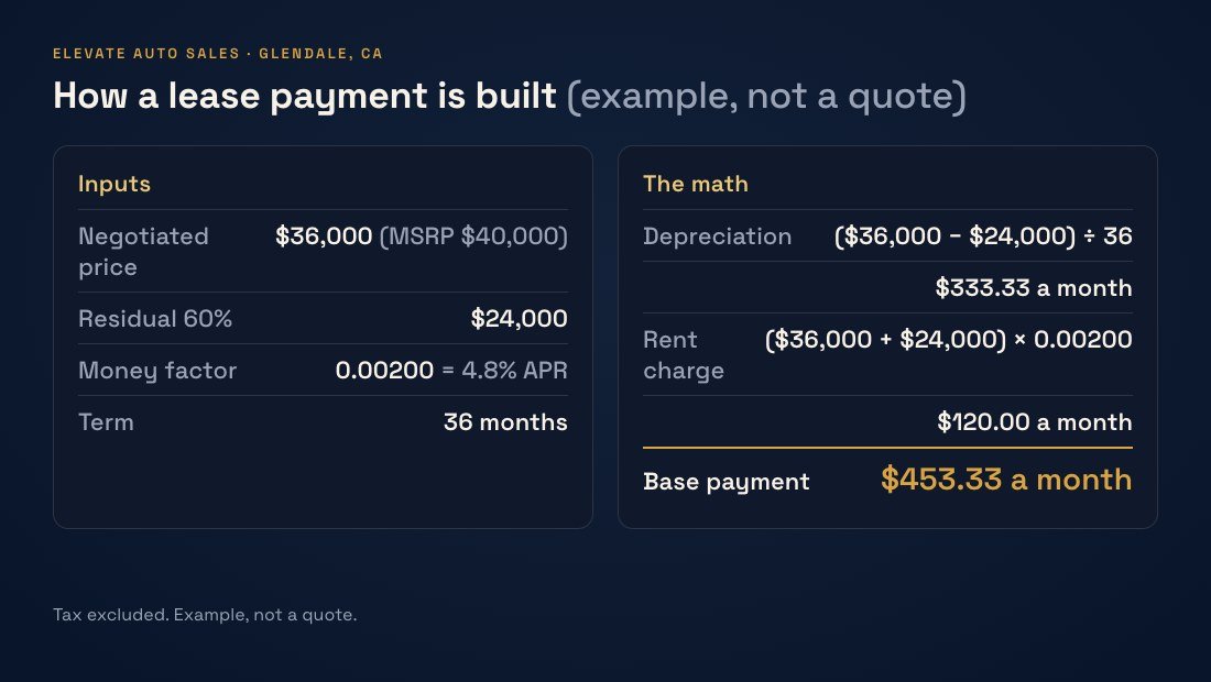 Example lease payment math: $333.33 depreciation plus $120.00 rent charge equals a $453.33 base payment
