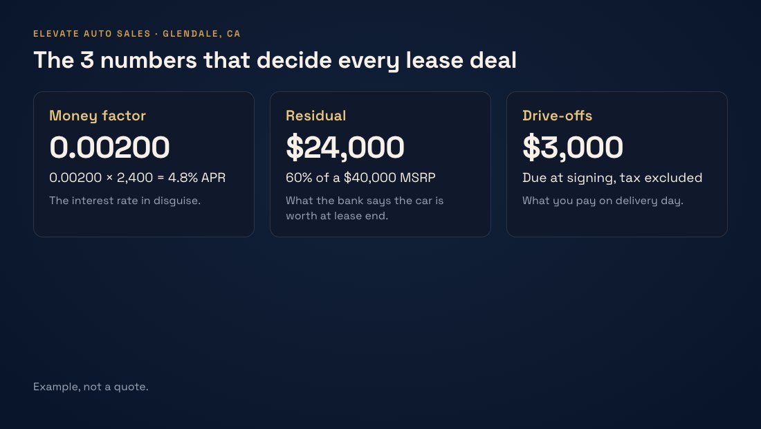 Three cards: money factor 0.00200 (4.8% APR), residual $24,000 and drive-offs of $3,000 due at signing